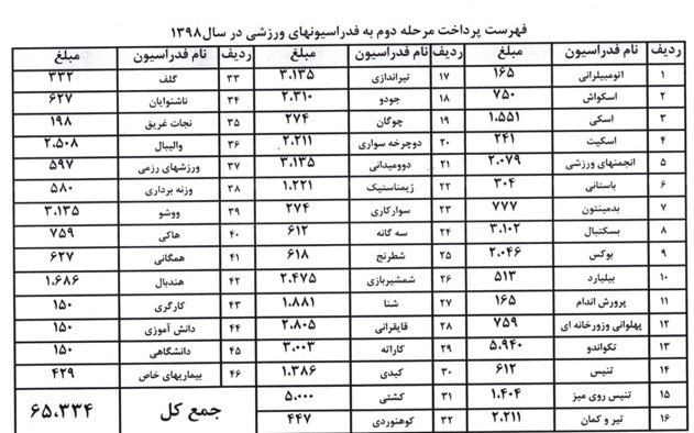 کمیته ملی المپیک اعلام کرد: بیش از ۶۵ میلیارد ریال به حساب فدراسیون‌ها واریز شد