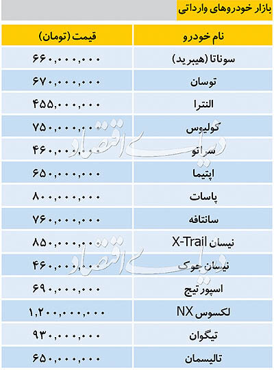 آخرین قیمت خودروهای وارداتی در بازار/ سراتو ۴۶۰ میلیون تومان شد