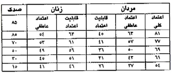 ‌چقدر قابل اعتماد هستید؟ آزمون اعتماد