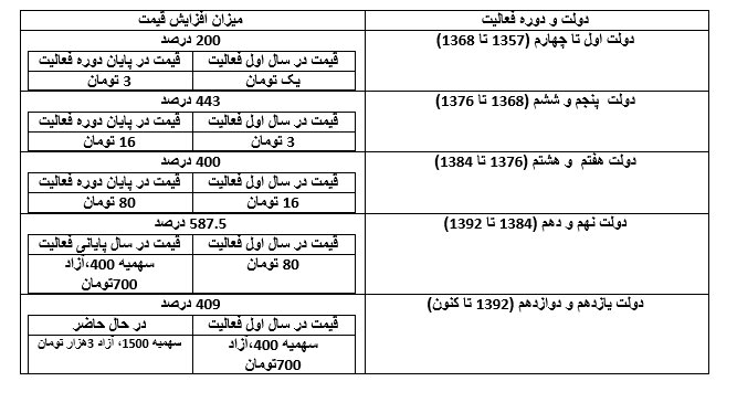 قیمت بنزین
