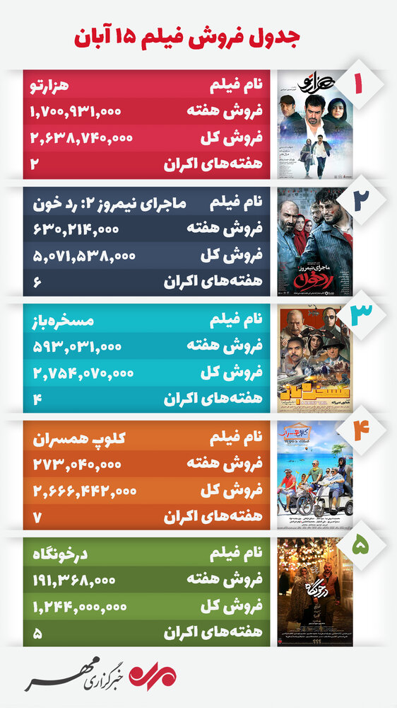 صدرنشینی فیلم «هزارتو» با بازی شهاب حسینی و پژمان جمشیدی