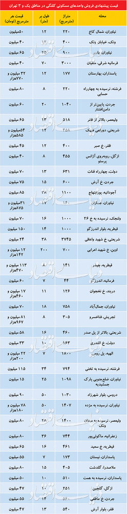 قیمت خانه های کلنگی در ۲منطقه شمال تهران/جدول