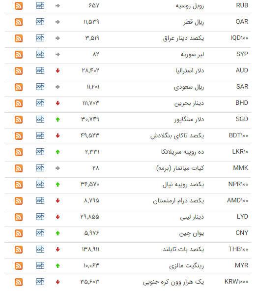 کاهش قیمت ۱۹ ارز در بازار بین بانکی
