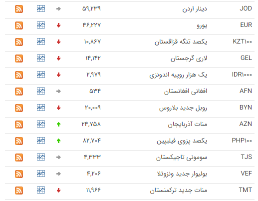 کاهش قیمت ۱۹ ارز در بازار بین بانکی