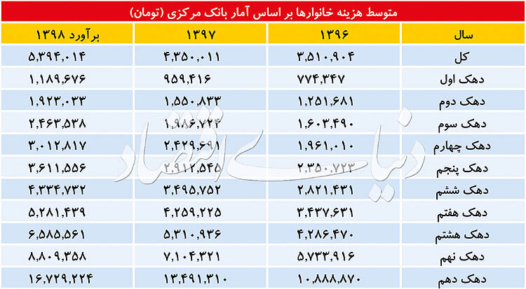 متوسط هزینه خانوار در سالهای ۹۶و۹۷و۹۸برای هر دهک چقدر است؟