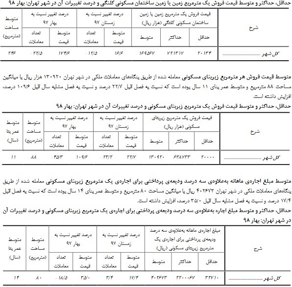 مرکز آمار:قیمت زمین ۱۷۵ درصد رشد کرد/ جهش ۳۵ درصدی نرخ اجاره‌بها