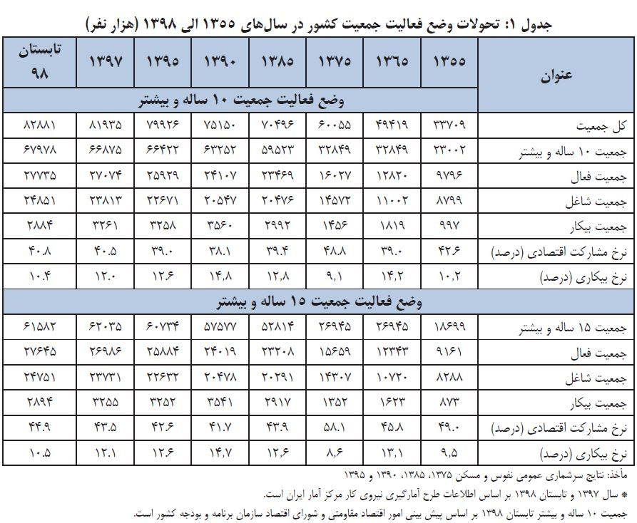 تغییرات جمعیت بیکاران ایران از دهه ۵۰ تا تابستان امسال