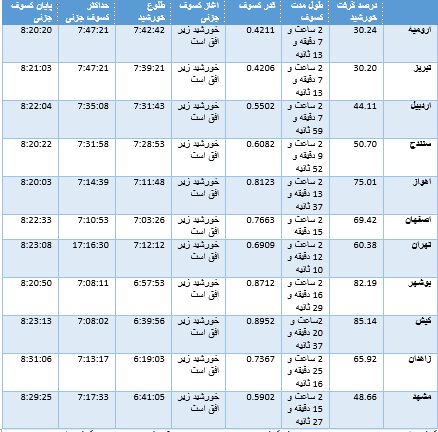 جدول درصد و زمان خورشید گرفتگی در ایران