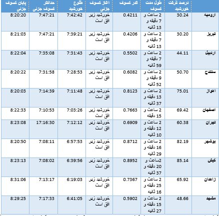 جدول درصد و زمان خورشید گرفتگی در ایران