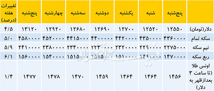 قیمت دلار