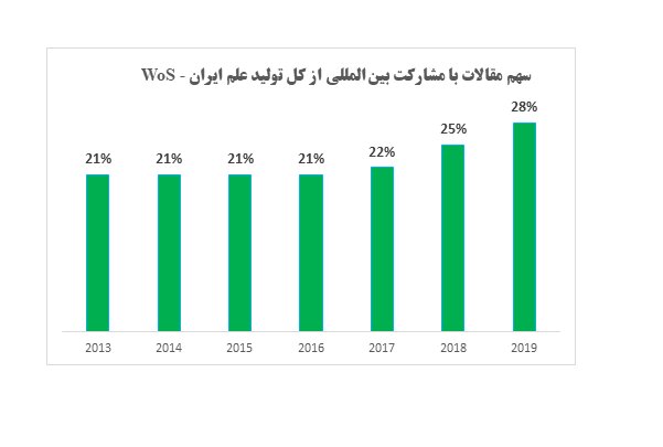سهم مشارکت پژوهشگران کشور در سطح بین الملل افزایش یافت