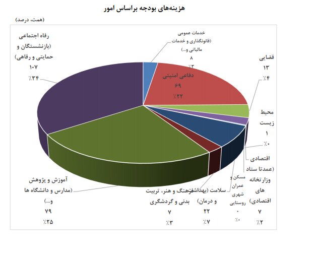 بودجه 99