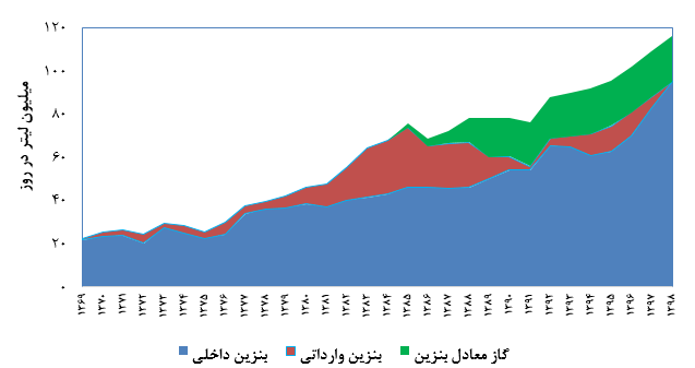سوخت CNG جای بنزین را در اقتصاد خواهد گرفت