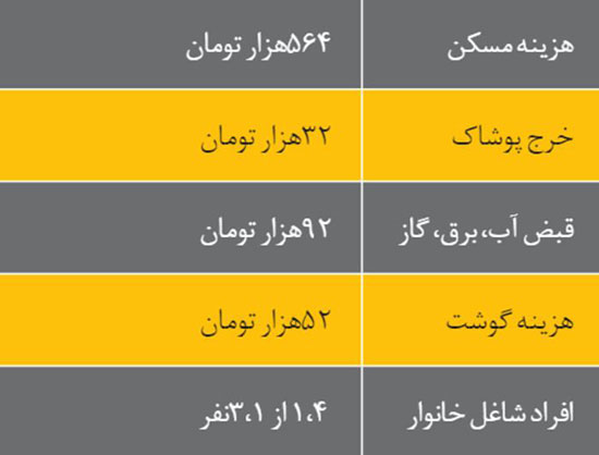 شما عضو کدام دهک اقتصادی هستید؟