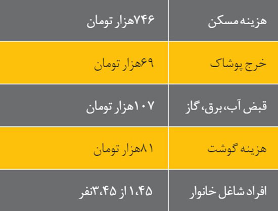 شما عضو کدام دهک اقتصادی هستید؟