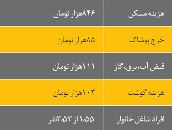 شما عضو کدام دهک اقتصادی هستید؟