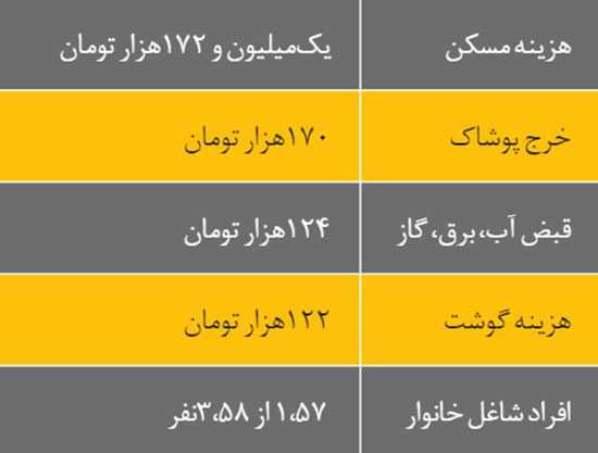 شما عضو کدام دهک اقتصادی هستید؟