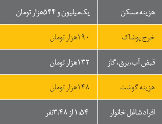 شما عضو کدام دهک اقتصادی هستید؟