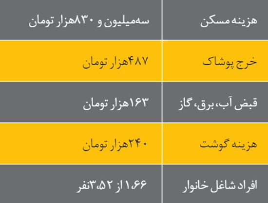 شما عضو کدام دهک اقتصادی هستید؟
