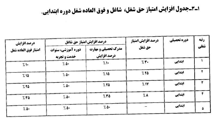 «شیوه‌نامه اجرایی نظام رتبه‌بندی معلمان» ابلاغ شد