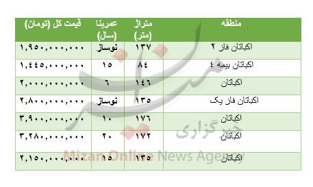 قیمت آپارتمان در منطقه زعفرانیه و اکباتان تهران +جدول