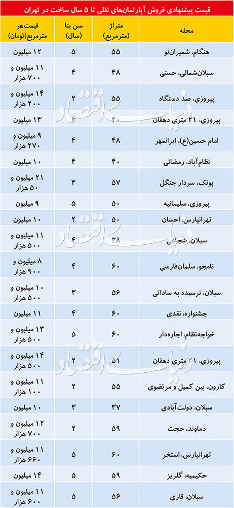 قیمت آپارتمان های نقلی در مناطق مختلف تهران/ جدول