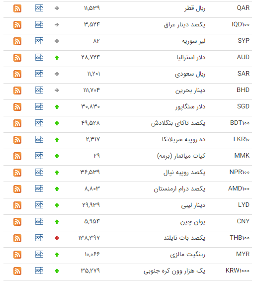 کاهش قیمت ۸ ارز در بازار بین بانکی