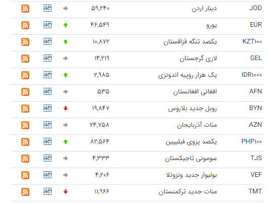 کاهش قیمت ۸ ارز در بازار بین بانکی