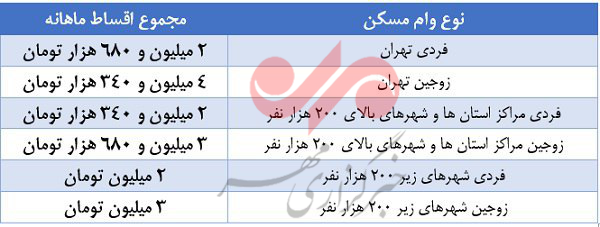 مبلغ قسط وام جدید مسکن: ماهانه ۴ میلیون و ۳۴۶ هزار تومان!