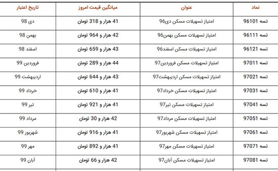 همه چیز درباره دو برابر شدن وام اوراق مسکن