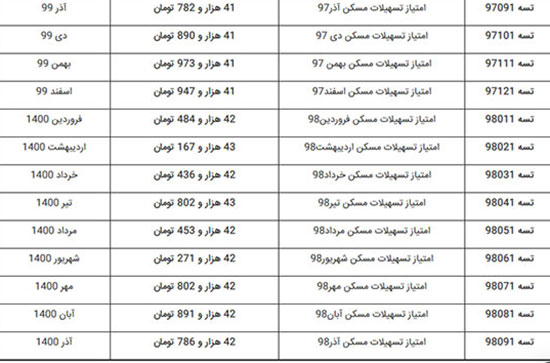 همه چیز درباره دو برابر شدن وام اوراق مسکن