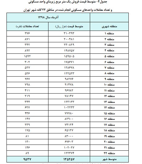 قیمت مسکن