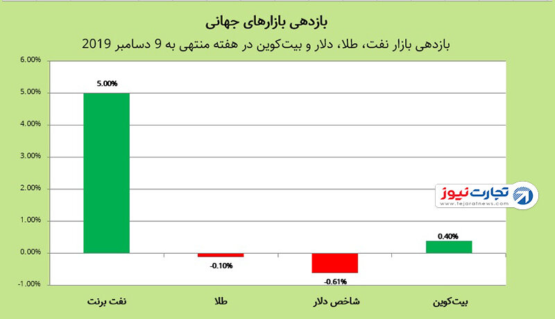 بازارهای جهانی