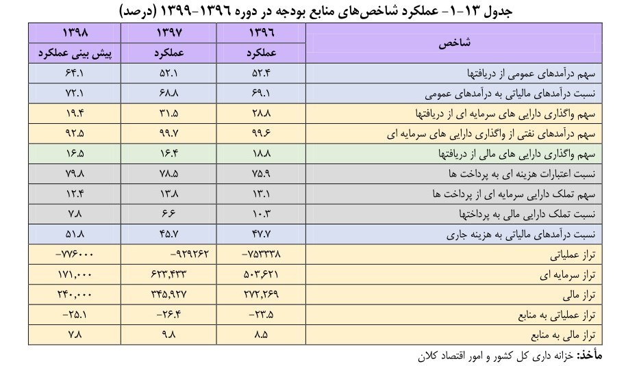 بودجه ایران , 