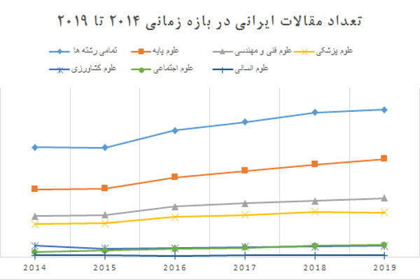 آخرین وضعیت تولید علم و استنادات ایرانی در سال ۲۰۱۹