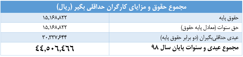 عیدی و سنوات پایان سال کارگران چقدر است؟