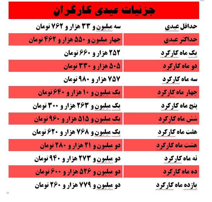 عیدی کارگرانی که کمتر از یک سال کار کرده‌اند چقدر است؟
