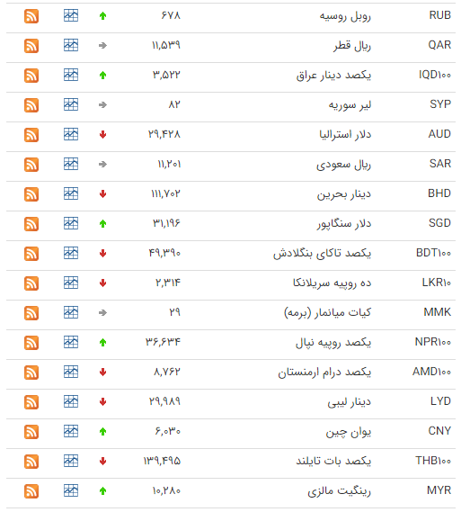 کاهش قیمت ۱۵ ارز در بازار بین بانکی