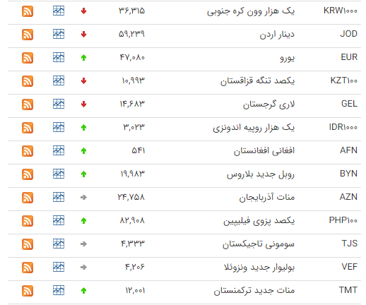 کاهش قیمت ۱۵ ارز در بازار بین بانکی