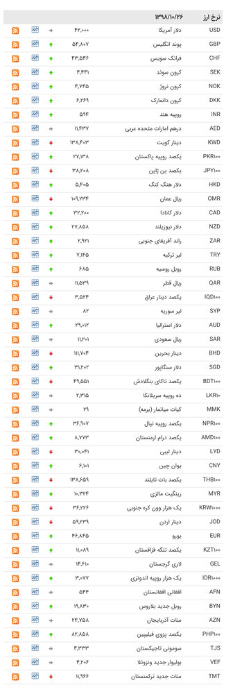 نرخ رسمی یورو و پوند افزایش یافت/ تثبت نرخ دلار