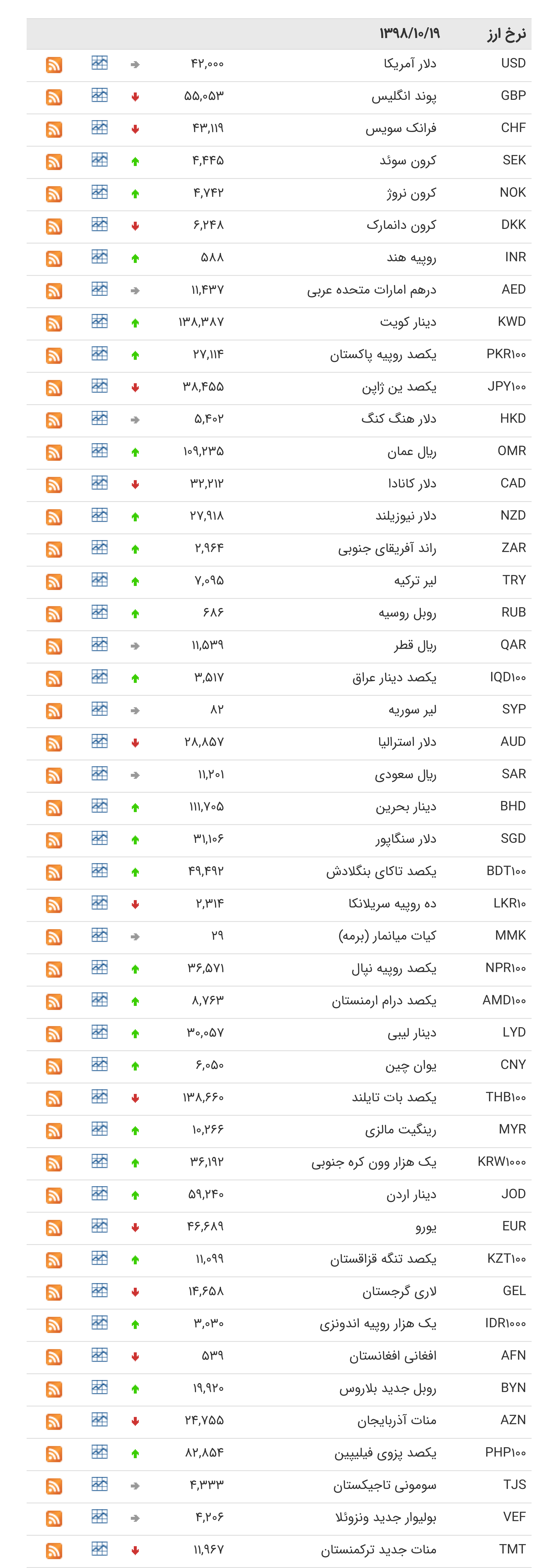 نرخ رسمی یورو و پوند افزایش یافت/دلار ثابت ماند