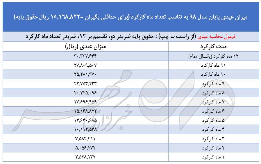 هر کارگر امسال چقدر عیدی می‌گیرد؟ + جدول