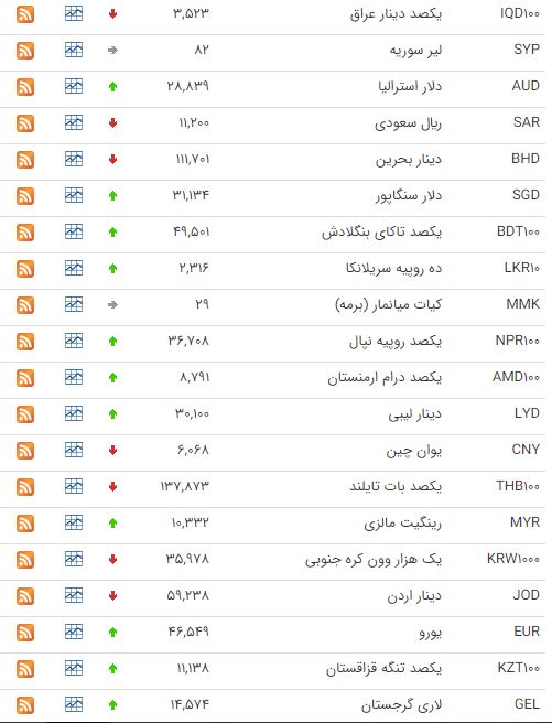 کاهش ارزش ۱۲ ارز در بازار بین بانکی