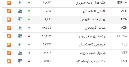 کاهش ارزش ۱۲ ارز در بازار بین بانکی