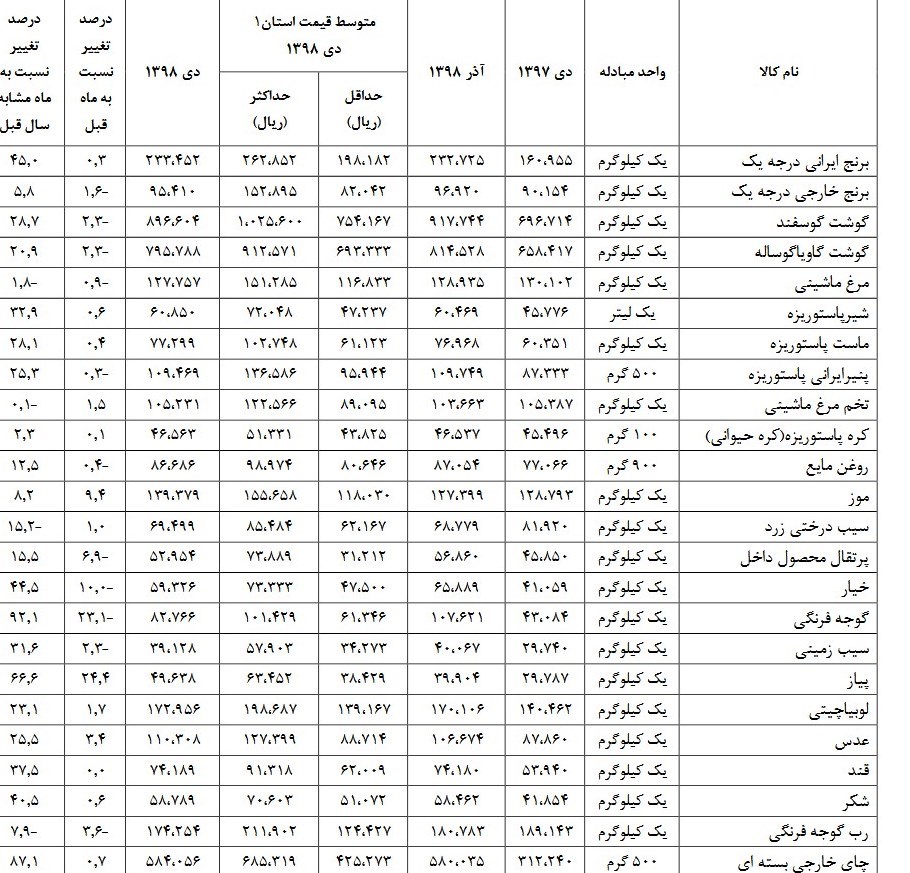 گرانی ۴۵ درصدی برنج در یک سال