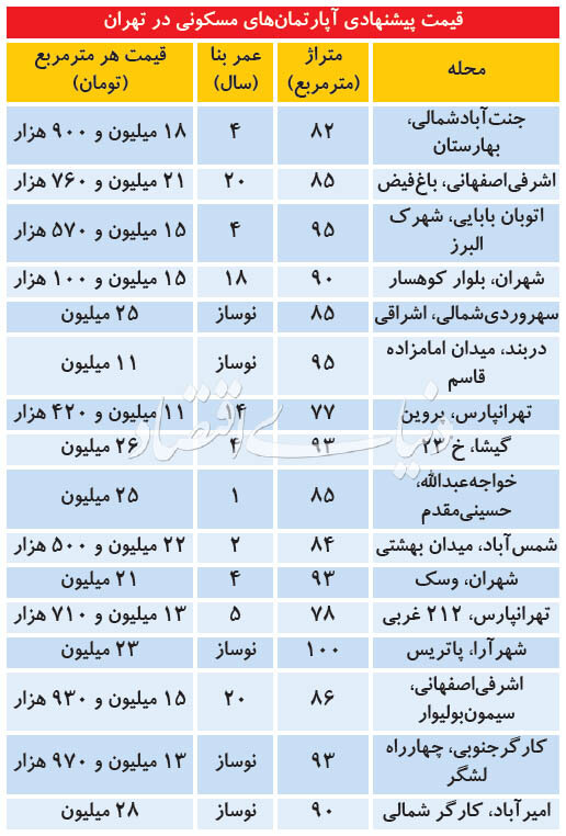 تازه ترین قیمت آپارتمان در روزهای بی رونق آخر سال/ جدول