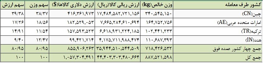 ترخیص کاغذ به روال عادی بازگشته است/ واردات ۸۸۷ هزار تنی در سال۹۸