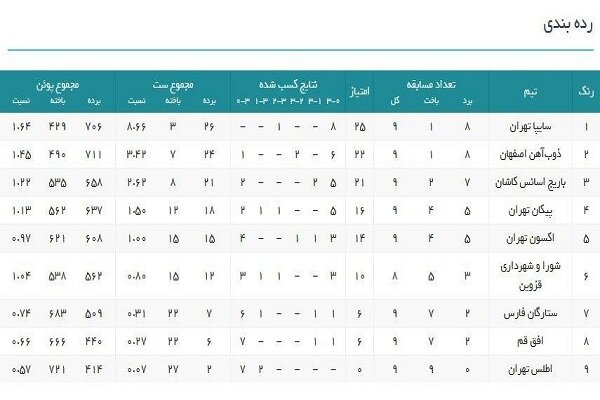تلاش تیم‌های مدعی برای حفظ ثبات جایگاهشان در جدول رده بندی