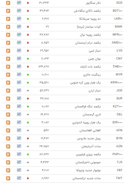 کاهش ارزش ۱۷ ارز در بازار بین بانکی