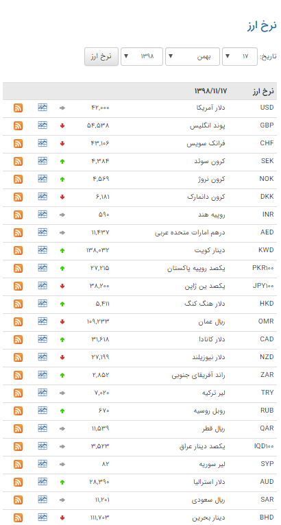 قیمت ۴۷ ارز بین بانکی؛ نرخ ۱۷ ارز کاهش یافت